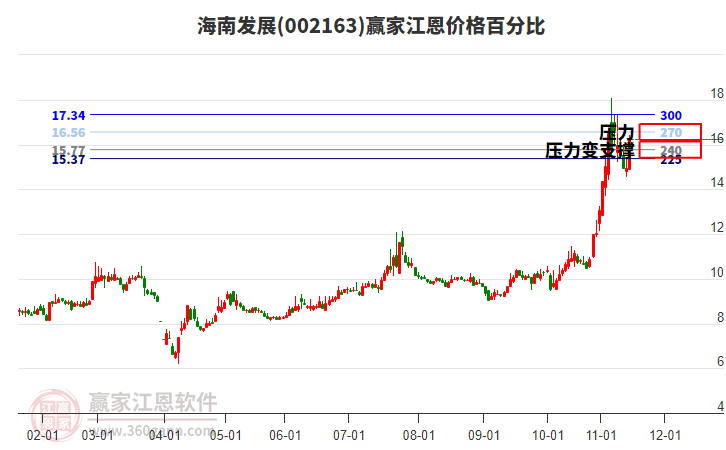 002163海南發(fā)展江恩價格百分比工具 002163海南發(fā)展江恩價格百分比工具