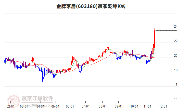 603180金牌家居贏家乾坤K線工具 603180金牌家居贏家乾坤K線工具