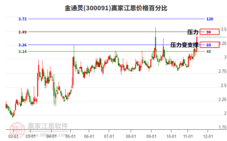 300091金通靈江恩價格百分比工具 300091金通靈江恩價格百分比工具