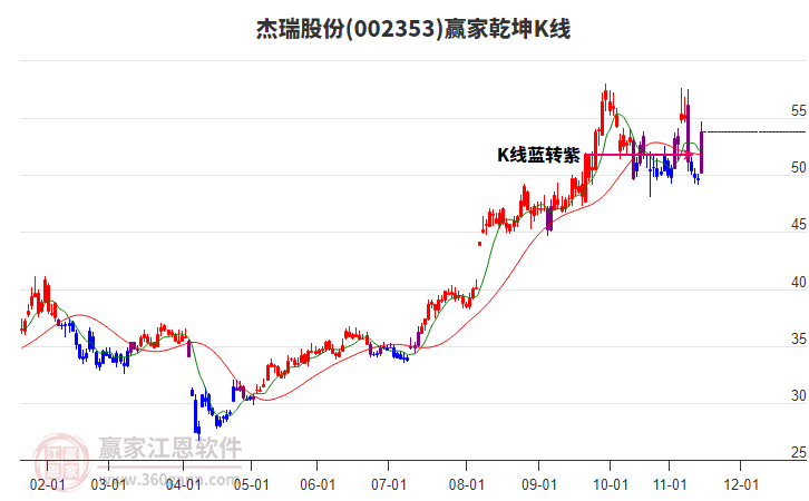 002353杰瑞股份贏家乾坤K線工具 002353杰瑞股份贏家乾坤K線工具