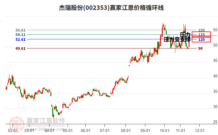 002353杰瑞股份江恩價(jià)格循環(huán)線工具 002353杰瑞股份江恩價(jià)格循環(huán)線工具