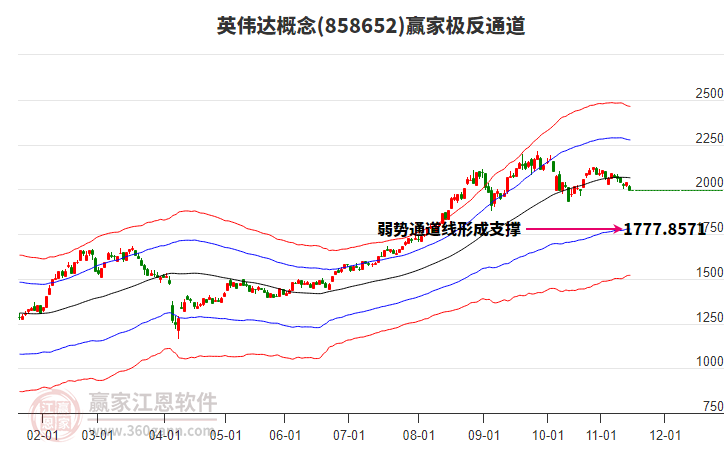 858652英偉達(dá)贏家極反通道工具