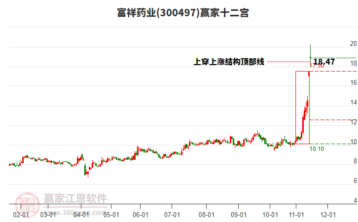 300497富祥藥業(yè)贏家十二宮工具