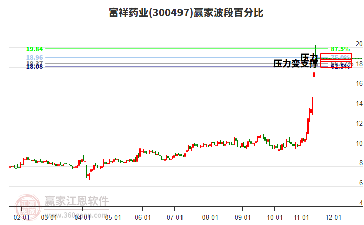 300497富祥藥業(yè)波段百分比工具