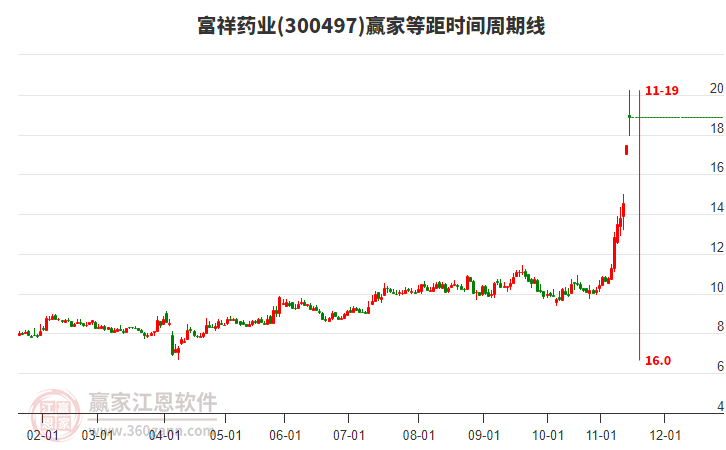 300497富祥藥業(yè)等距時(shí)間周期線工具