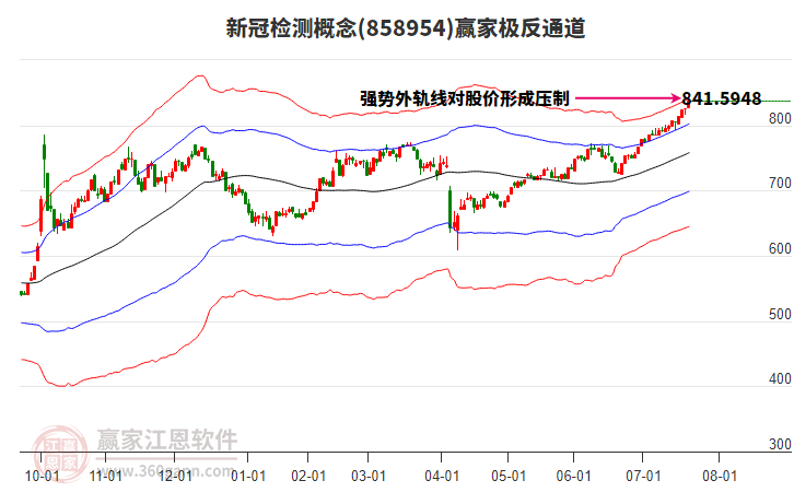 858954新冠檢測贏家極反通道工具
