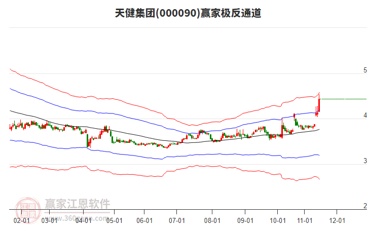 000090天健集團(tuán)贏家極反通道工具