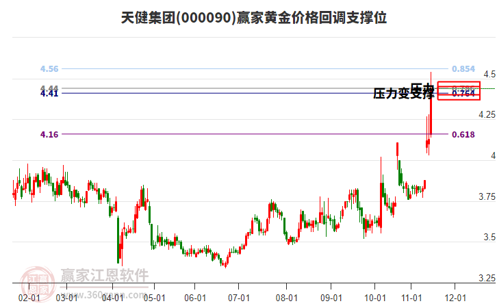 000090天健集團(tuán)黃金價格回調(diào)支撐位工具