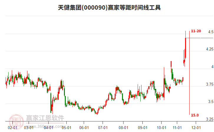 000090天健集團(tuán)等距時間周期線工具