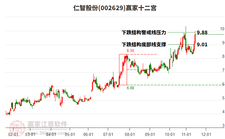 002629仁智股份贏家十二宮工具