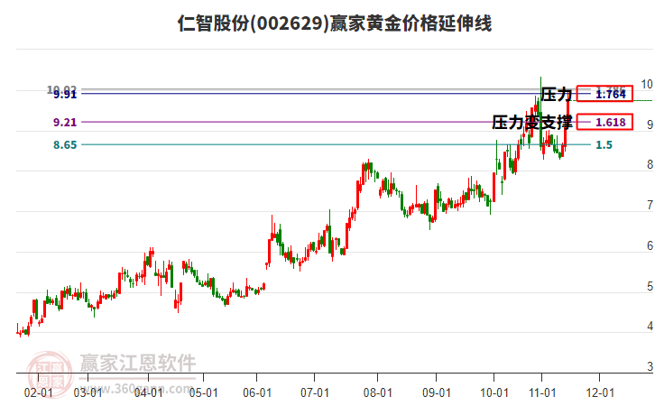002629仁智股份黃金價格延伸線工具