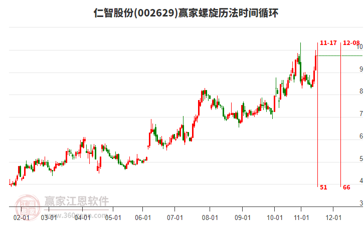 002629仁智股份螺旋歷法時間循環(huán)工具