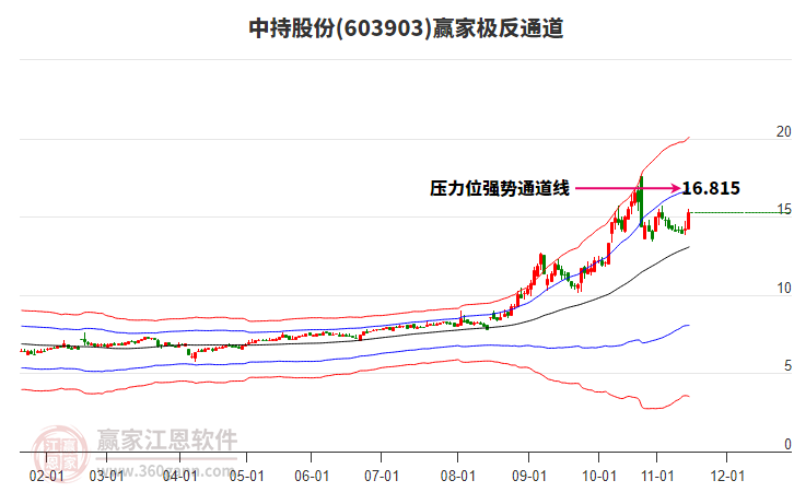 603903中持股份贏家極反通道工具