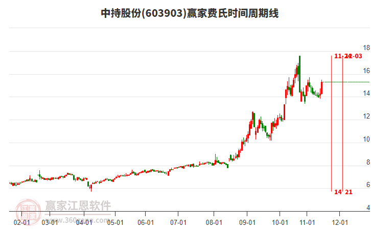 603903中持股份費(fèi)氏時(shí)間周期線工具
