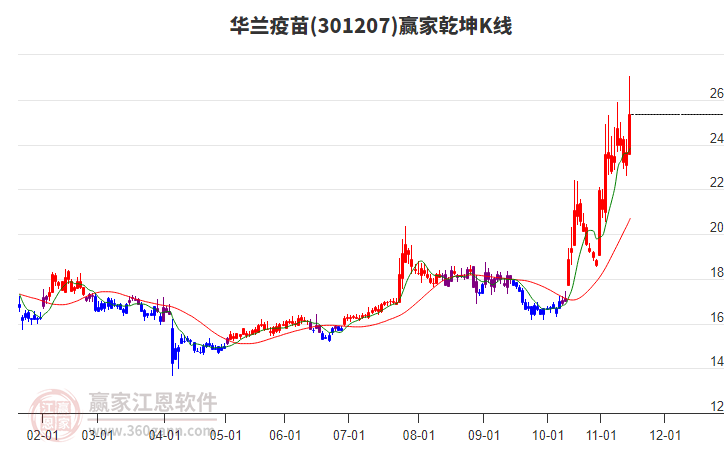 301207華蘭疫苗贏家乾坤K線工具