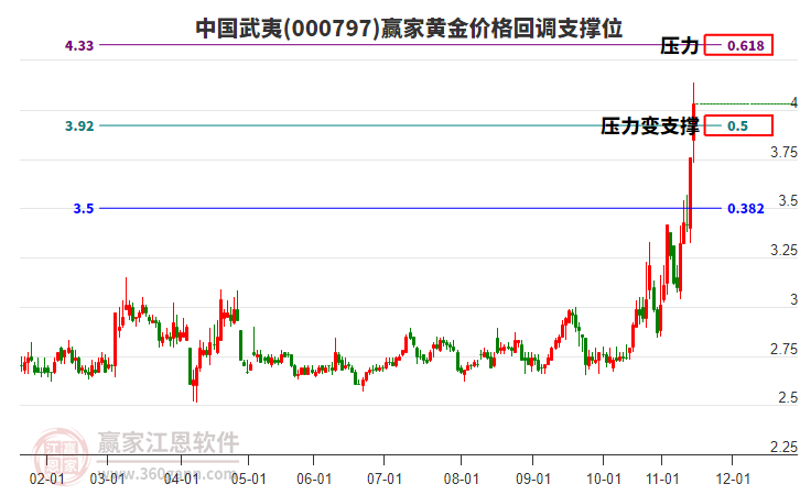 000797中國(guó)武夷黃金價(jià)格回調(diào)支撐位工具 000797中國(guó)武夷黃金價(jià)格回調(diào)支撐位工具