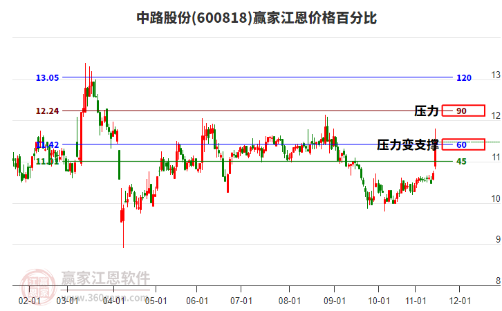 600818中路股份江恩價格百分比工具