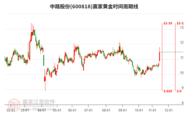600818中路股份黃金時間周期線工具