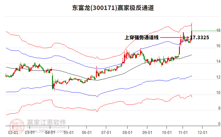 300171東富龍贏家極反通道工具