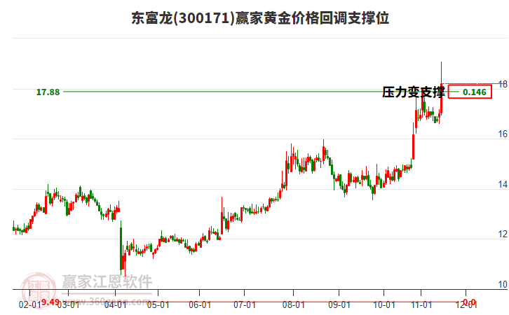300171東富龍黃金價格回調(diào)支撐位工具