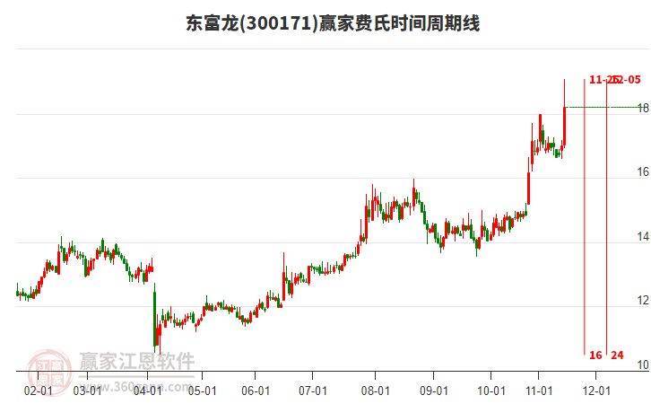 300171東富龍費氏時間周期線工具