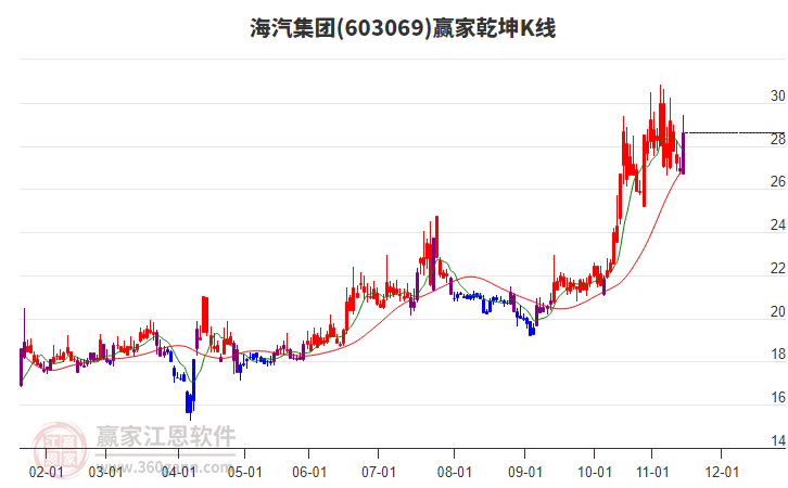 603069海汽集團贏家乾坤K線工具