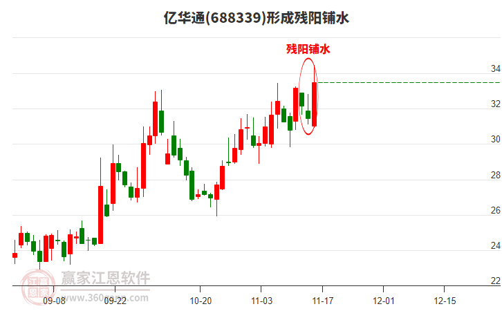 億華通形成殘陽(yáng)鋪水形態(tài)