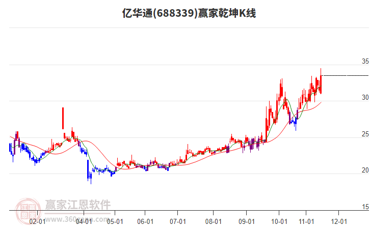 688339億華通贏家乾坤K線工具