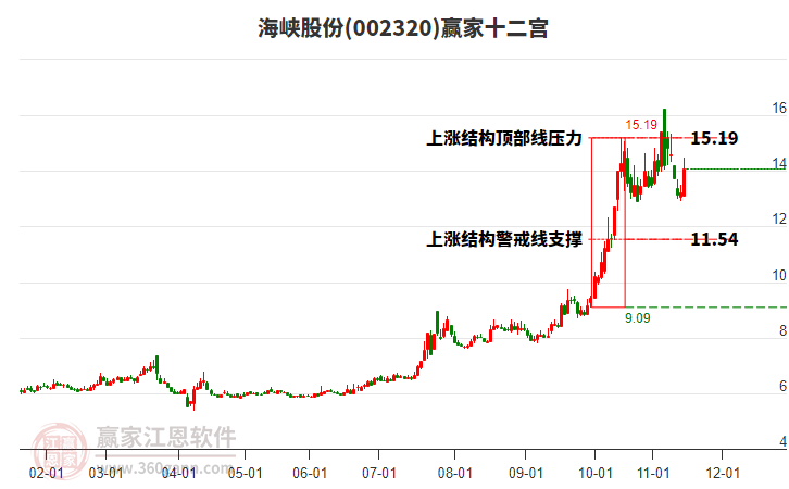 002320海峽股份贏家十二宮工具