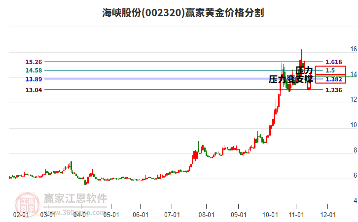 002320海峽股份黃金價格分割工具