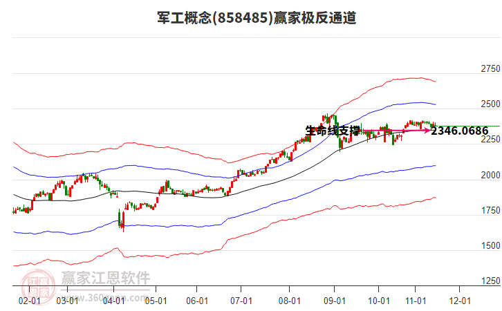 858485軍工贏家極反通道工具