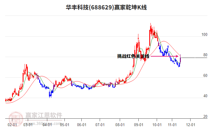 688629華豐科技贏家乾坤K線工具
