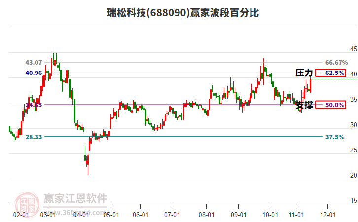 688090瑞松科技波段百分比工具