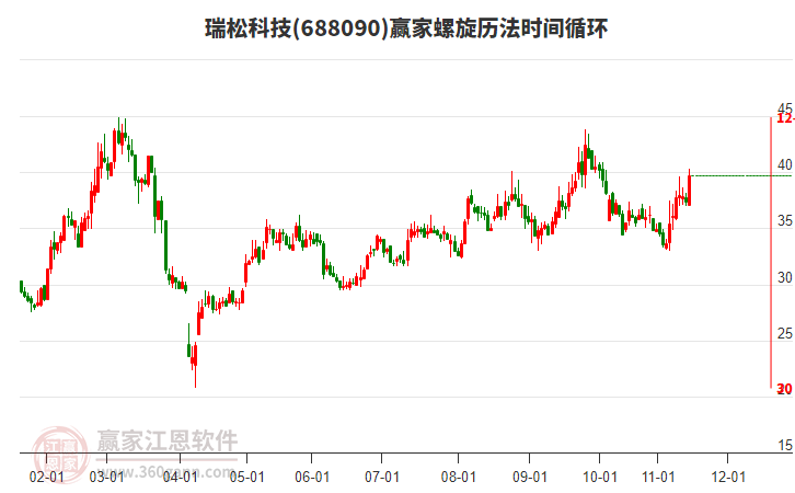 688090瑞松科技螺旋歷法時(shí)間循環(huán)工具