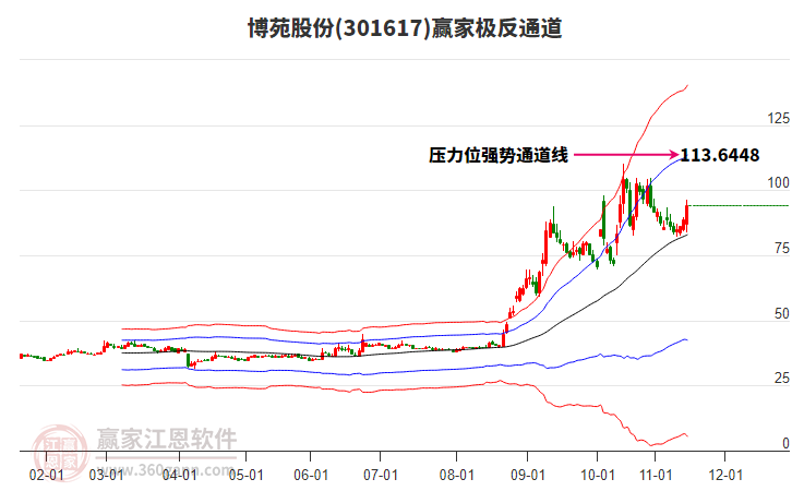 301617博苑股份贏家極反通道工具
