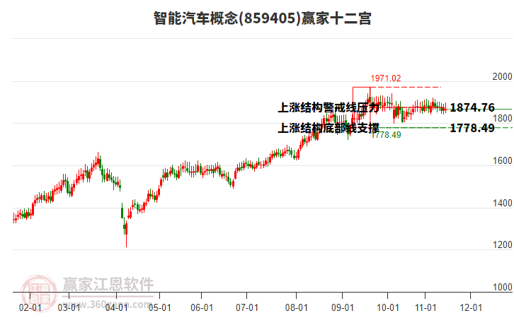 859405智能汽車贏家十二宮工具