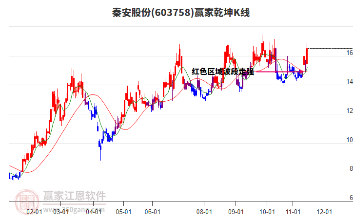 603758秦安股份贏家乾坤K線工具