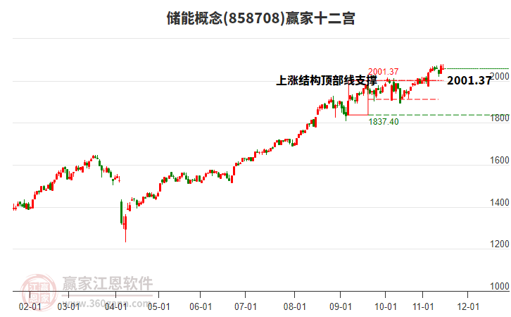 858708儲能贏家十二宮工具