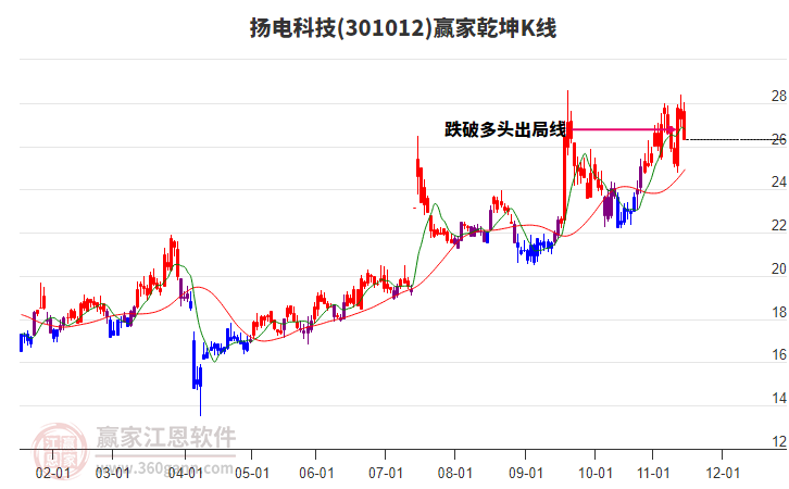 301012揚電科技贏家乾坤K線工具