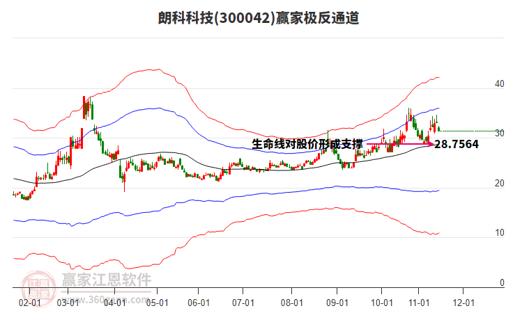 300042朗科科技贏家極反通道工具 300042朗科科技贏家極反通道工具