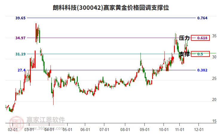 300042朗科科技黃金價(jià)格回調(diào)支撐位工具 300042朗科科技黃金價(jià)格回調(diào)支撐位工具