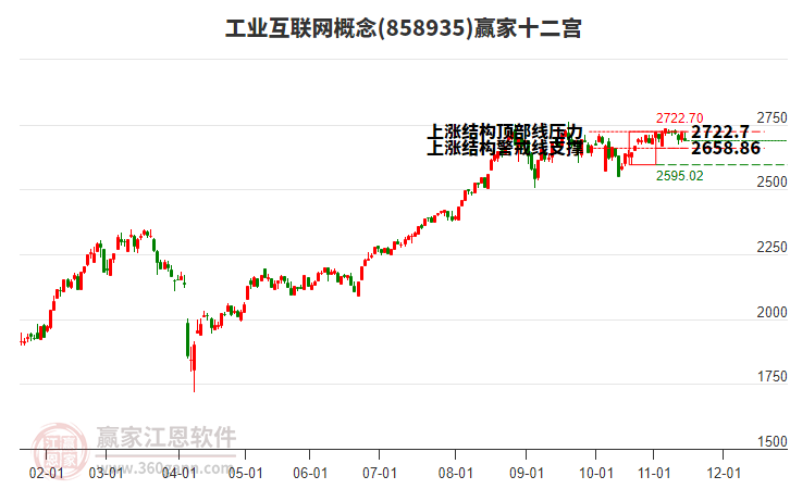 858935工業(yè)互聯(lián)網(wǎng)贏家十二宮工具 858935工業(yè)互聯(lián)網(wǎng)贏家十二宮工具