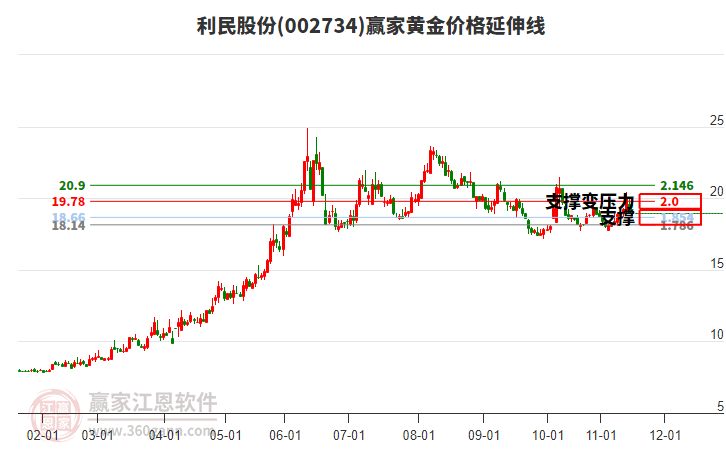 002734利民股份黃金價格延伸線工具 002734利民股份黃金價格延伸線工具