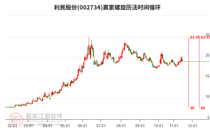 002734利民股份螺旋歷法時間循環(huán)工具 002734利民股份螺旋歷法時間循環(huán)工具