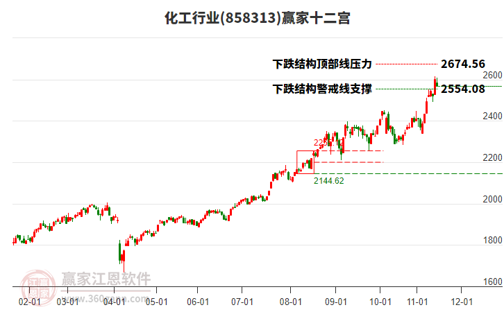 858313化工贏家十二宮工具