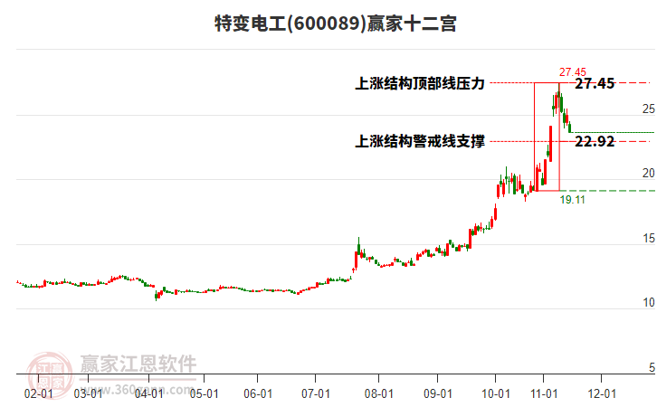 600089特變電工贏家十二宮工具
