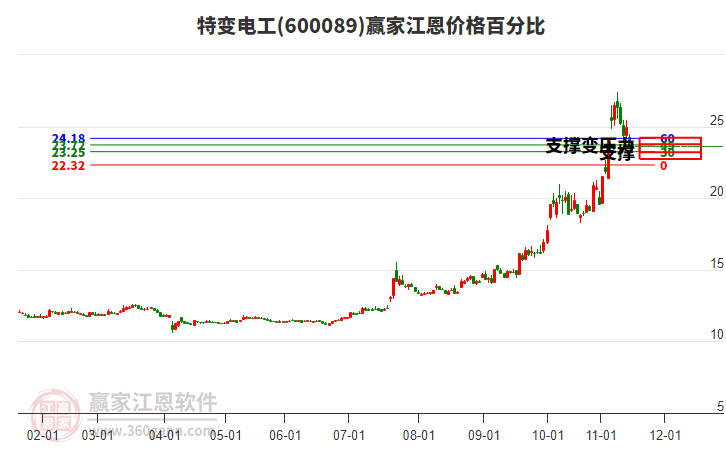 600089特變電工江恩價(jià)格百分比工具