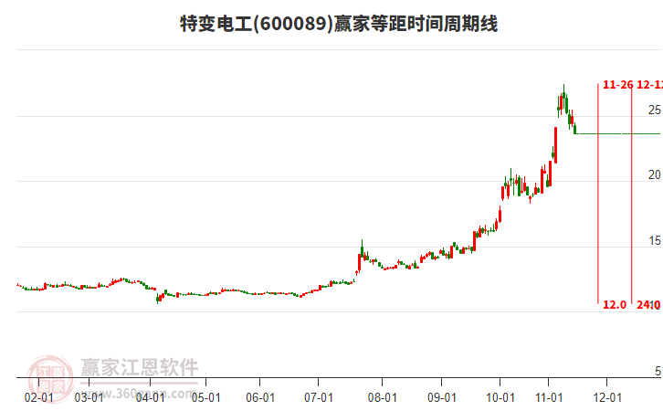 600089特變電工等距時(shí)間周期線工具