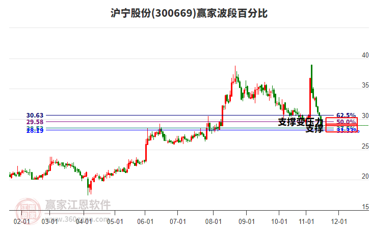 300669滬寧股份波段百分比工具 300669滬寧股份波段百分比工具
