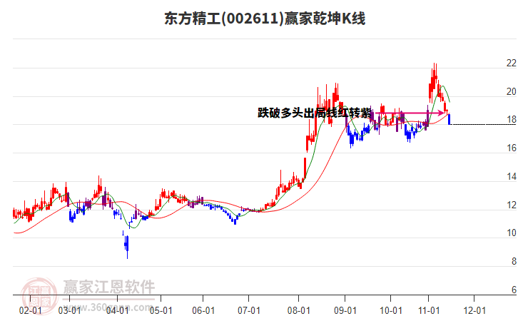 002611東方精工贏家乾坤K線工具